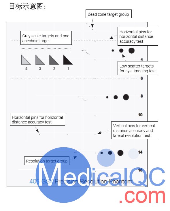 405GSX故障排除模體，SUNNuclear 405GSX分辨率模體靶點示意圖